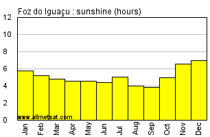 Foz do Iguacu, Parana Brazil Annual Precipitation Graph